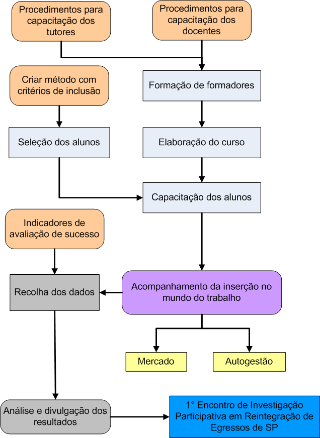 Ilustração das principais ações relativas ao projeto de capacitação de pessoas egressas.